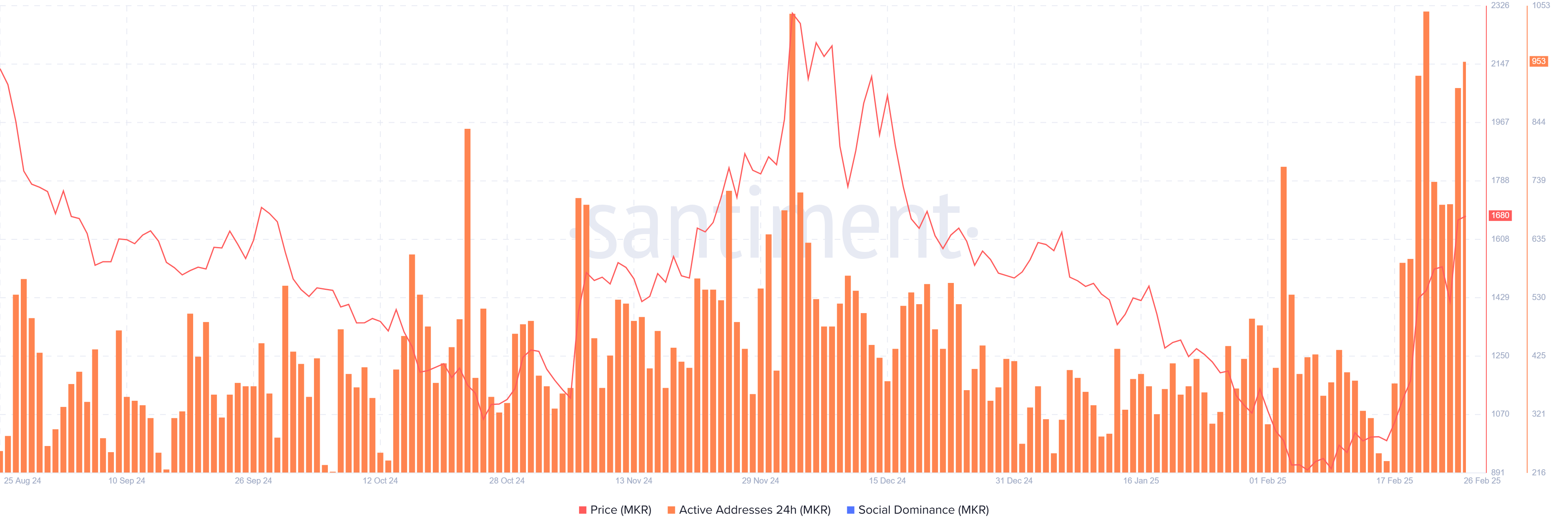 Gráfico de direcciones activas de Maker. Fuente: Santiment